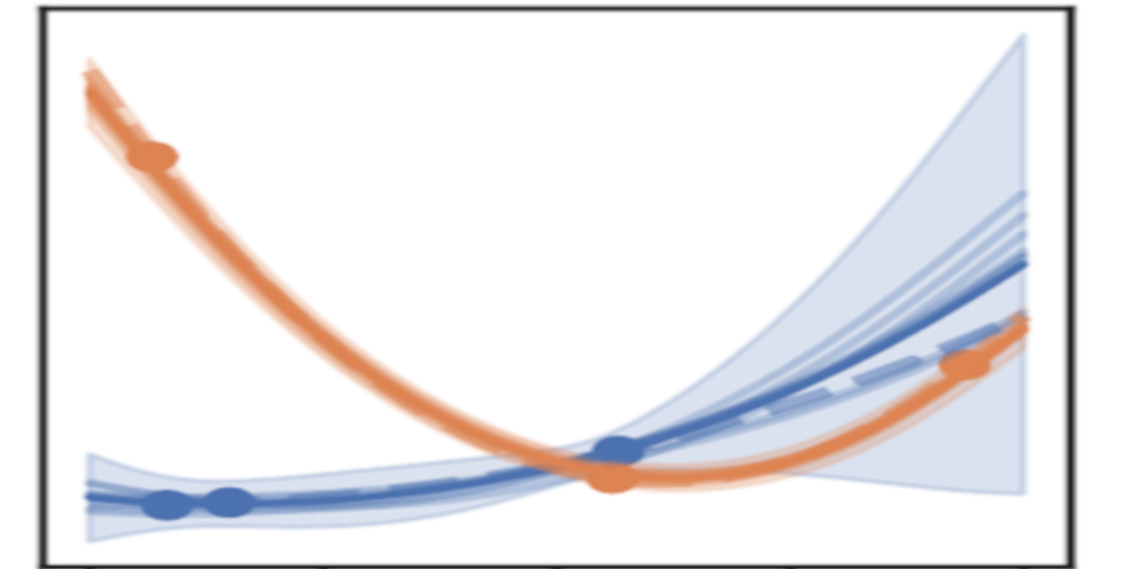 New ICLR paper! Bayesian Context Aggregation for Neural Processes