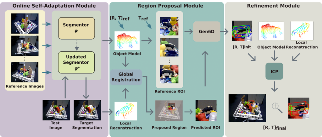 New Paper at CoRL23: Self-Adaptive Few-Shot 6D Pose Estimator for Novel and Occluded Objects                                 